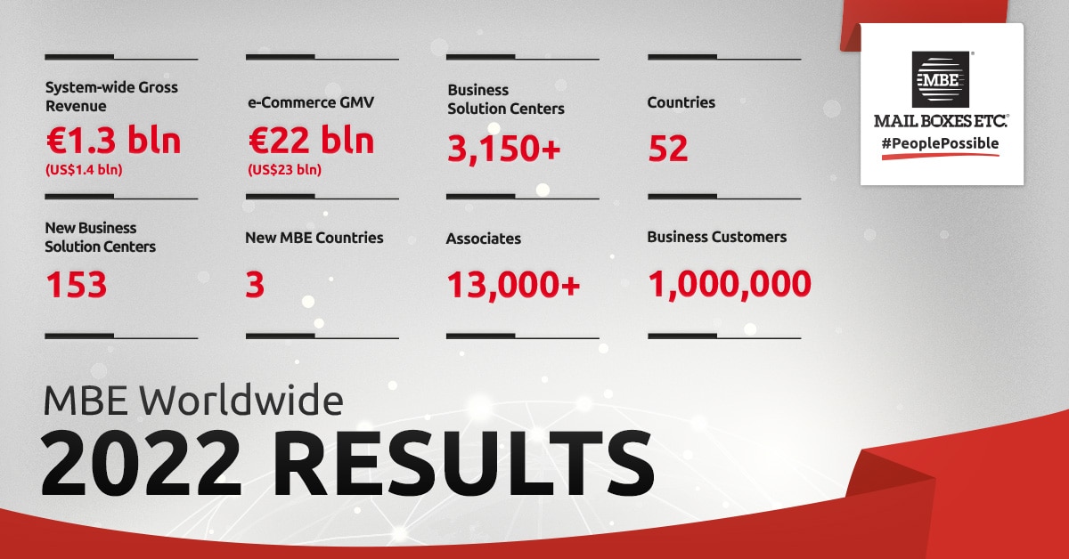 Double-digit growth for MBE Worldwide in FY2022