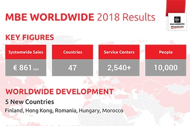 Grupo MBE Worldwide atinge mais de 860 milhões de euros  de faturação em 2018