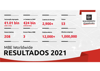 MBE Worldwide fatura 1.010 milhões de euros em 2021