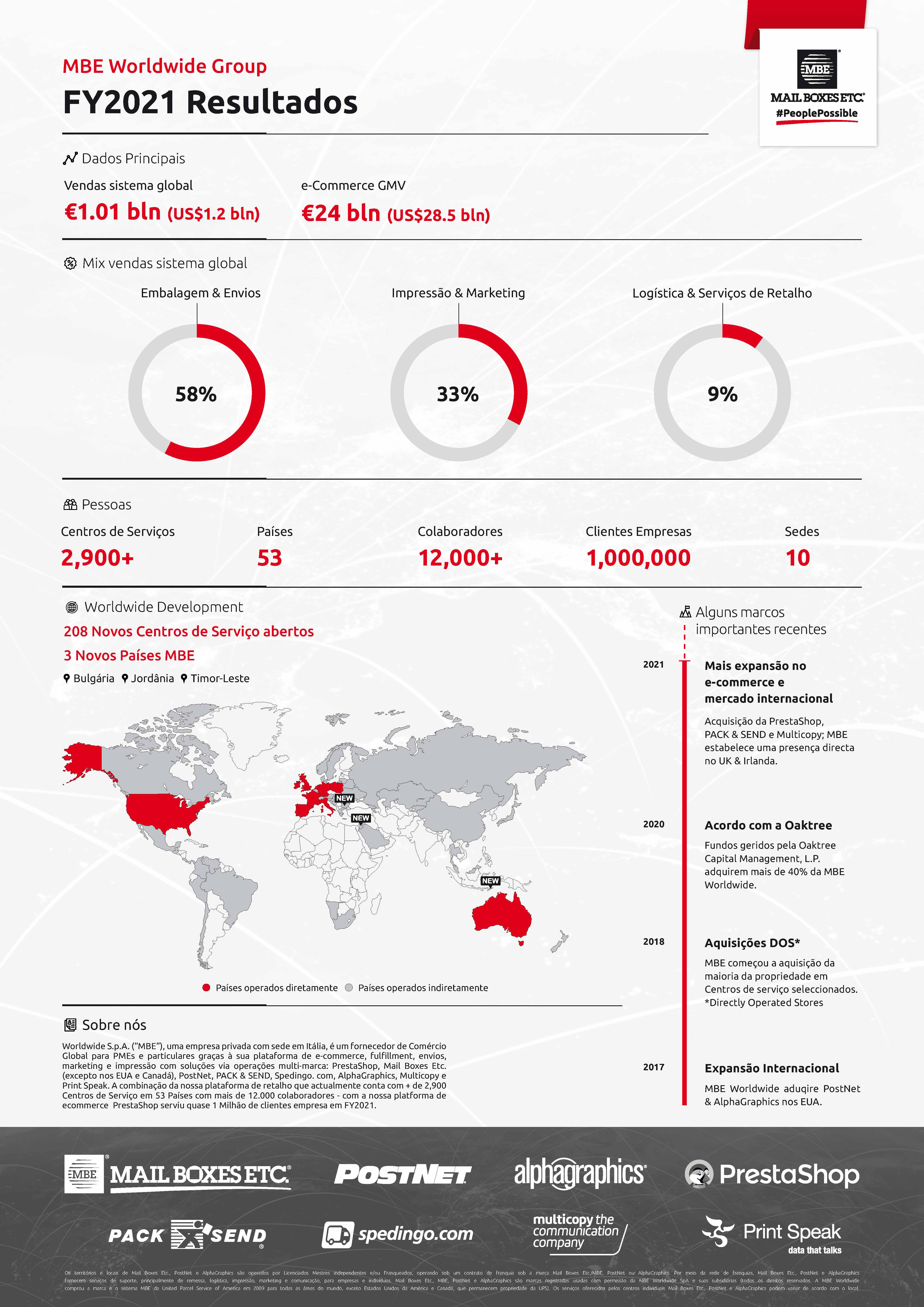 infografia resultados MBE worldwide