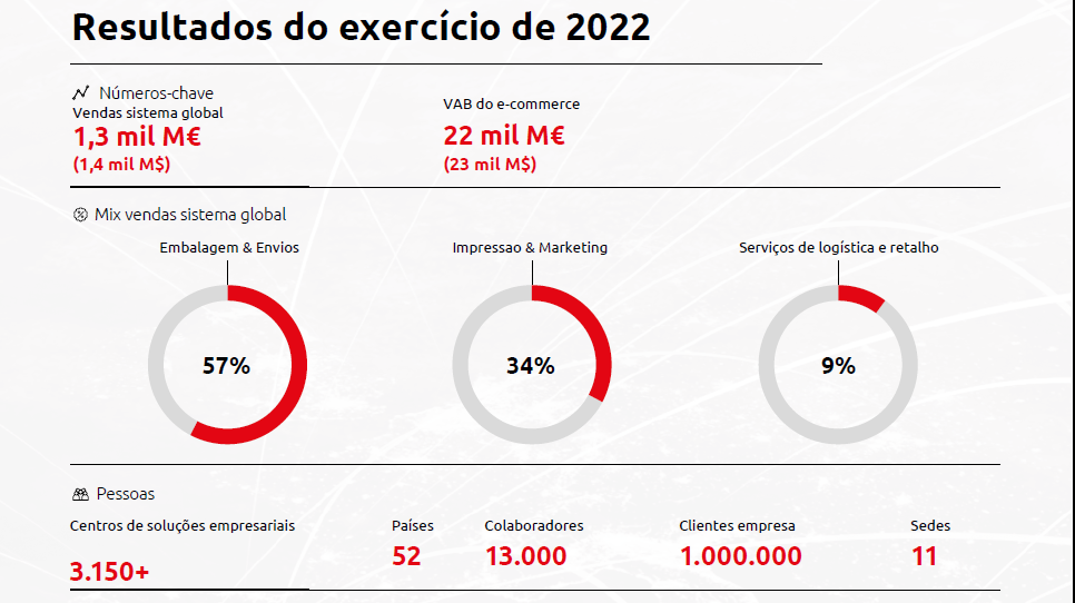 <strong>Crescimento de dois dígitos para a MBE Worldwide em 2022</strong>