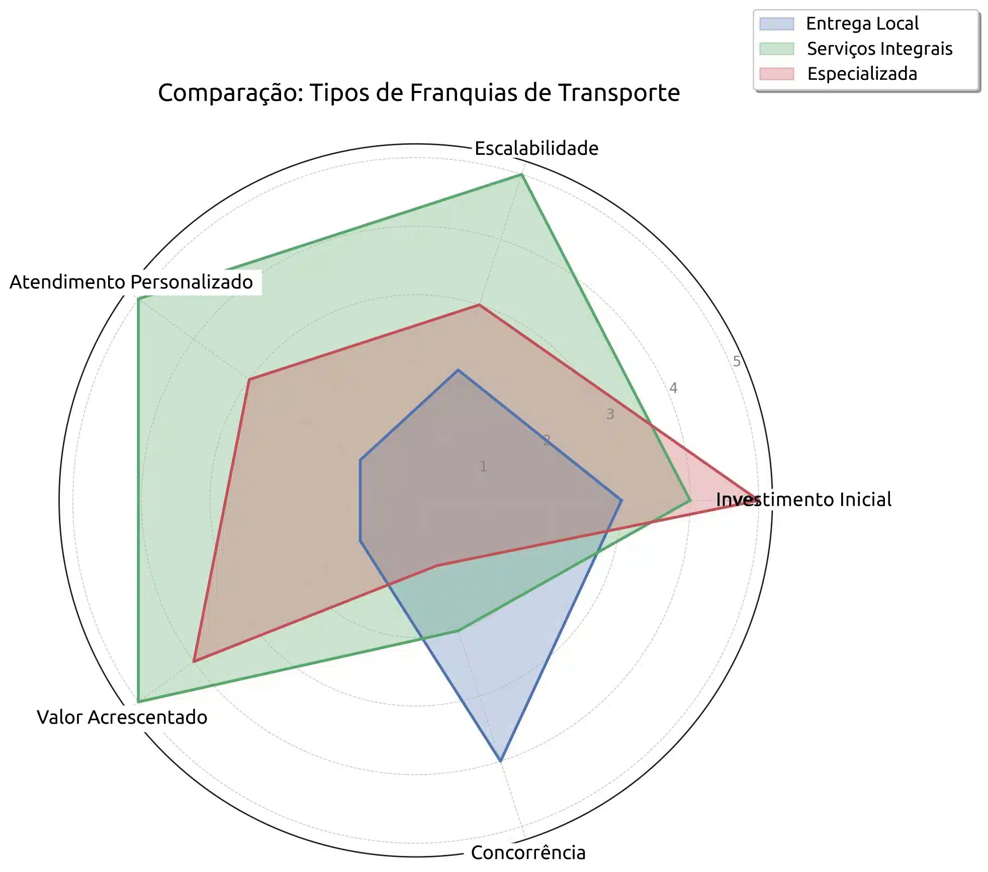 Infográfico comparando tipos de franquias de transporte segundo critérios de investimento e escalabilidade.