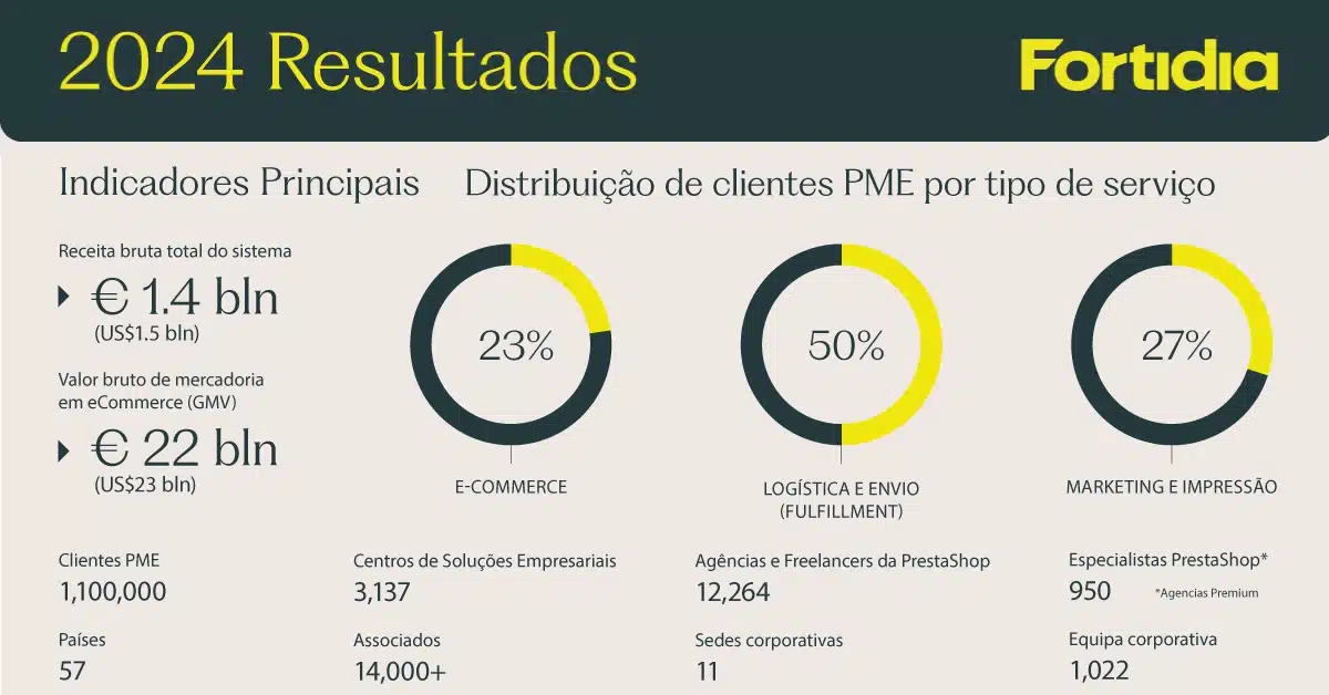 Resultados FORTIDIA Group 2024