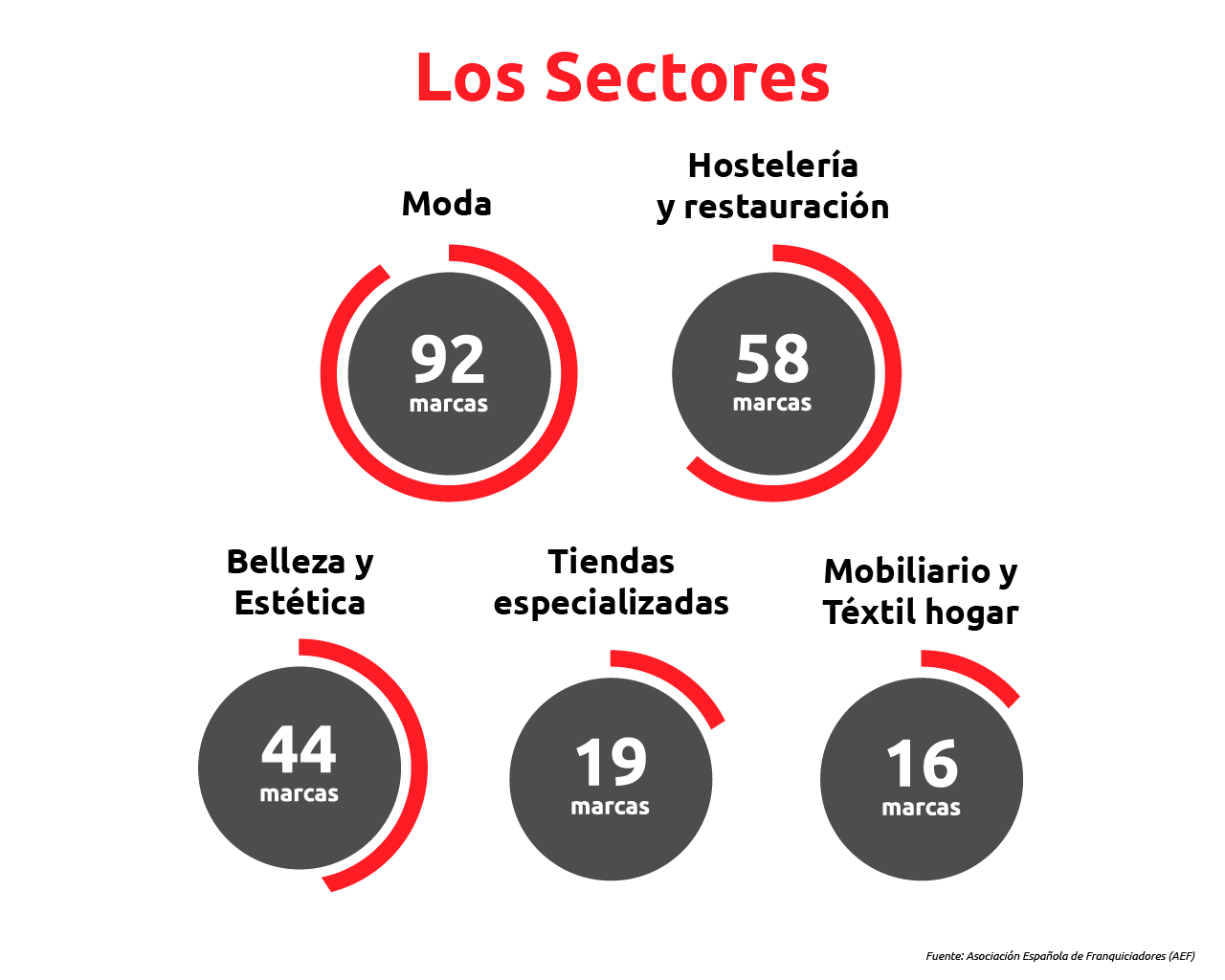 sectores franquicias 2019