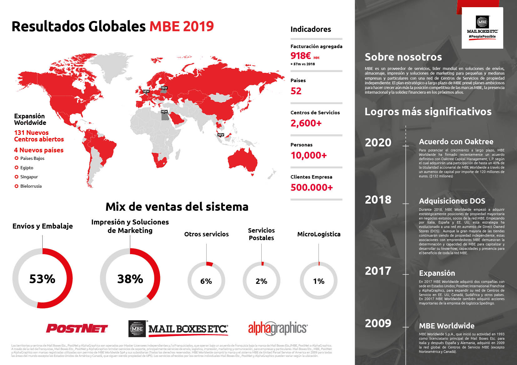 mbe worldwide resultados 2019