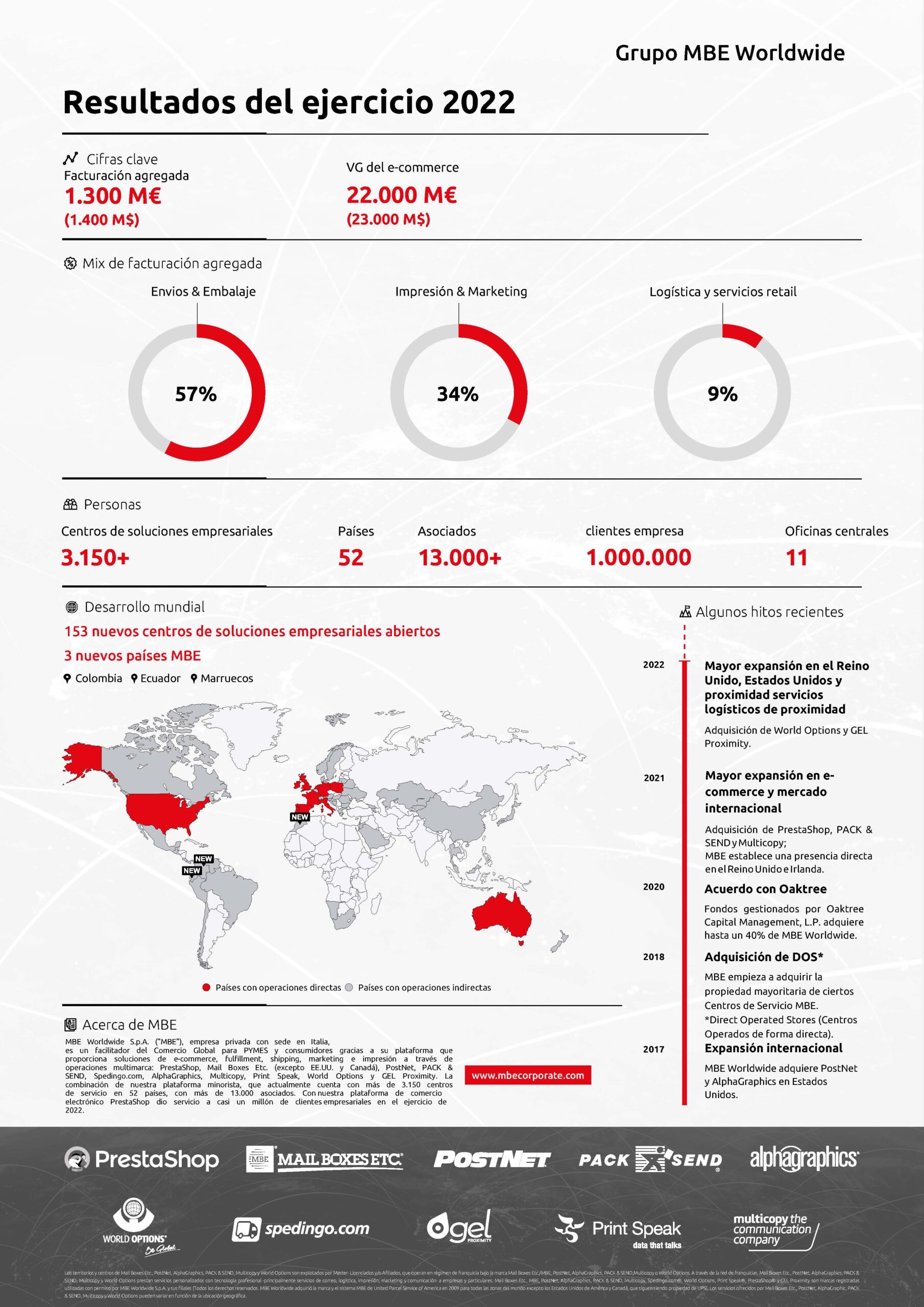 infografía donde se arrojan los siguientes datos: Resultados del ejercicio 2022 Cifras clave Facturación agregada 1.300 M€ (1.400 M$) VG del e-commerce 22.000 M€ (23.000 M$) Personas Centros de soluciones empresariales 3.150+ Asociados 13.000+ clientes empresa 1.000.000 Oficinas centrales 11 Desarrollo mundial 153 nuevos centros de soluciones empresariales abiertos 3 nuevos países MBE Países con operaciones directas Países con operaciones indirectas Colombia Ecuador Marruecos Mix de facturación agregada Impresión & Marketing 34% Envios & Embalaje 57% Logística y servicios retail 9% Los territorios y centros de Mail Boxes Etc., PostNet, AlphaGraphics, PACK & SEND, Multicopy y World Options son explotados por Master Licenciados y/o Afiliados, que operan en régimen de franquicia bajo la marca Mail Boxes Etc./MBE, PostNet, AlphaGraphics, PACK & SEND,Multicopy o World Options. A través de la red de franquicias, Mail Boxes Etc., PostNet, AlphaGraphics, PACK & SEND, Multicopy y World Options prestan servicios personalizados con tecnología profesional -principalmente servicios de correo, logística, impresión, marketing y comunicación- a empresas y particulares. Mail Boxes Etc., MBE, PostNet, AlphaGraphics, PACK & SEND, Multicopy, Spedingo.com®, World Options, Print Speak®, PrestaShop® y GEL Proximity son marcas registradas utilizadas con permiso por MBE Worldwide S.p.A. y sus filiales (Todos los derechos reservados. MBE Worldwide adquirió la marca y el sistema MBE de United Parcel Service of America en 2009 para todas las zonas del mundo excepto los Estados Unidos de América y Canadá, que siguen siendo propiedad de UPS). Los servicios ofrecidos por Mail Boxes Etc., PostNet, AlphaGraphic, PACK & SEND, Multicopy y World Options pueden variar en función de la ubicación geográfica. Resultados del ejercicio 2022 Grupo MBE Worldwide Mayor expansión en el Reino Unido, Estados Unidos y proximidad servicios logísticos de proximidad Adquisición de World Options y GEL Proximity. Mayor expansión en ecommerce y mercado internacional Adquisición de PrestaShop, PACK & SEND y Multicopy; MBE establece una presencia directa en el Reino Unido e Irlanda. Acuerdo con Oaktree Fondos gestionados por Oaktree Capital Management, L.P. adquiere hasta un 40% de MBE Worldwide. Adquisición de DOS* MBE empieza a adquirir la propiedad mayoritaria de ciertos Centros de Servicio MBE. *Direct Operated Stores (Centros Operados de forma directa). Expansión internacional MBE Worldwide adquiere PostNet y AlphaGraphics en Estados Unidos.