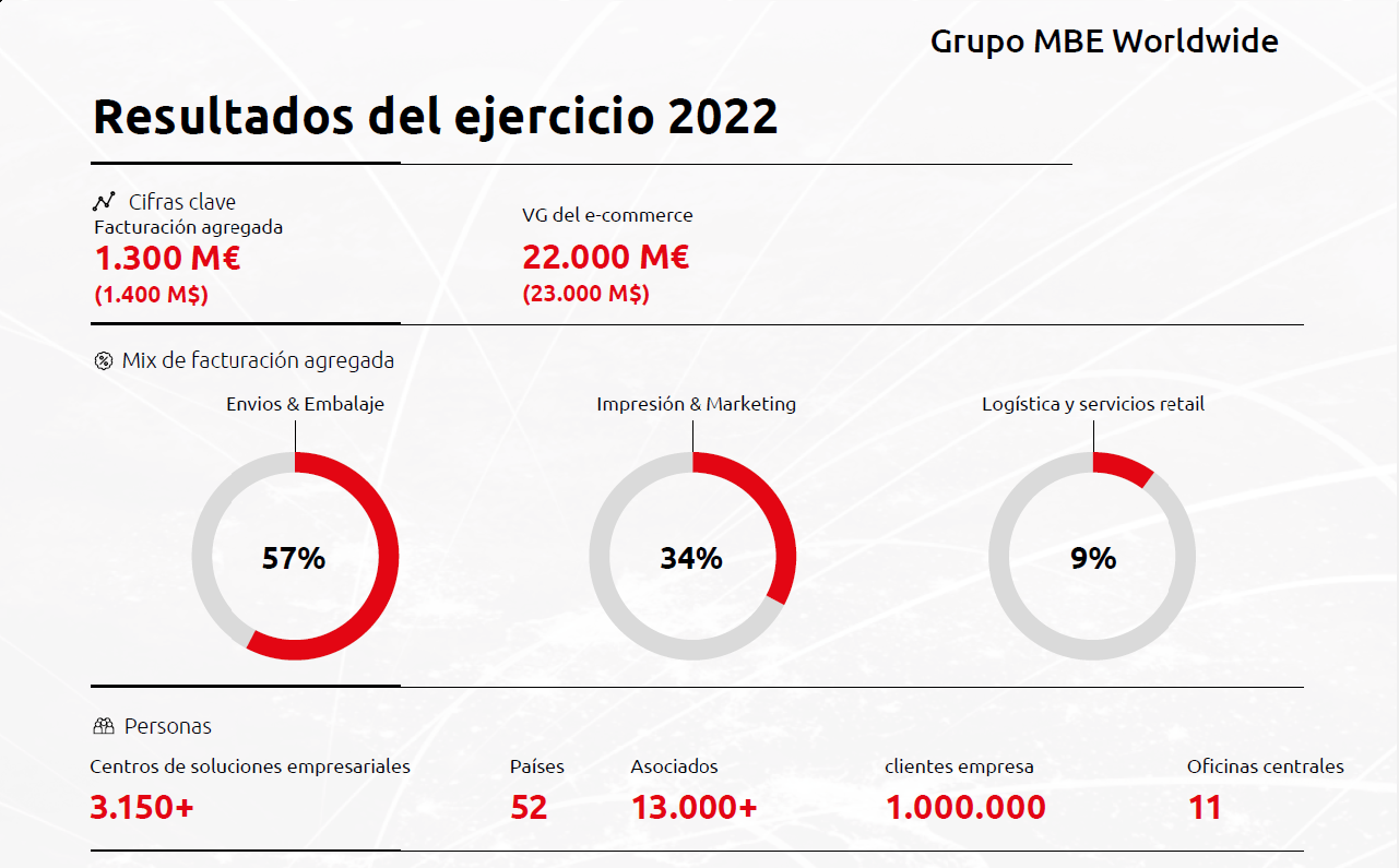 Crecimiento de doble dígito para MBE Worldwide en 2022