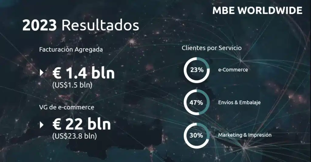 infografia 2023 facturtación agregada y dividida en servicios MBE
