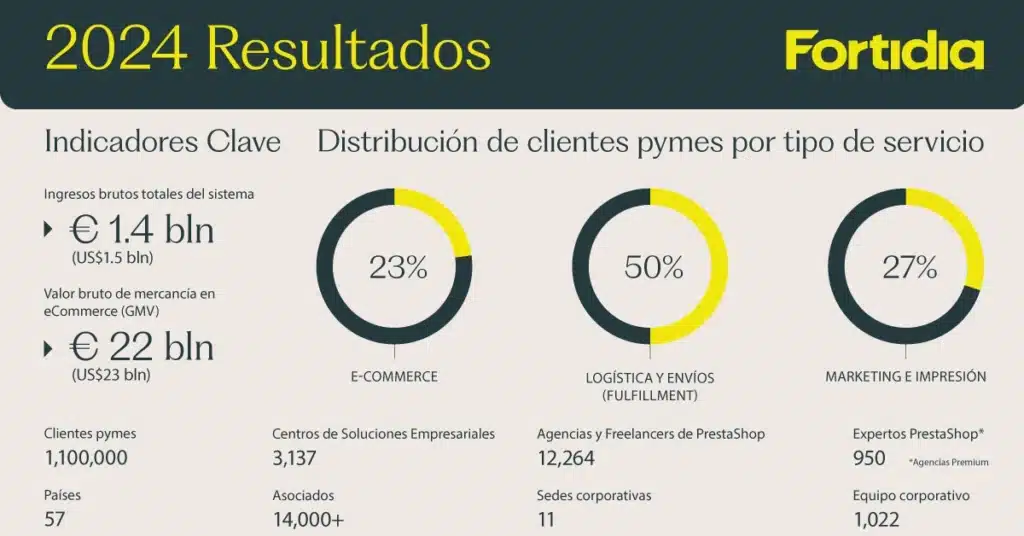 Infografía Fortidia 2024 con resultados globales y distribución de servicios para pymes