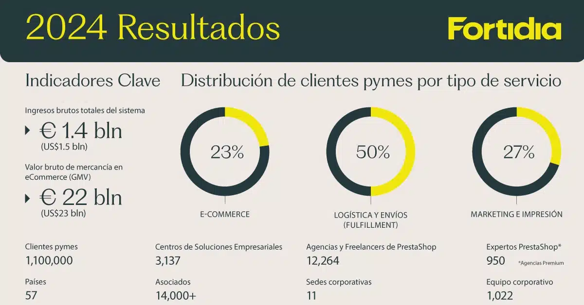 Resultados FORTIDIA Group 2024