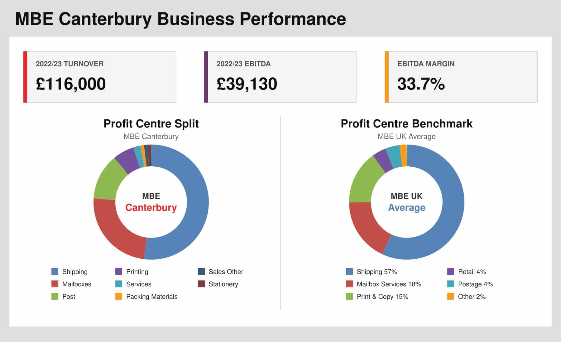Recent Business Performance