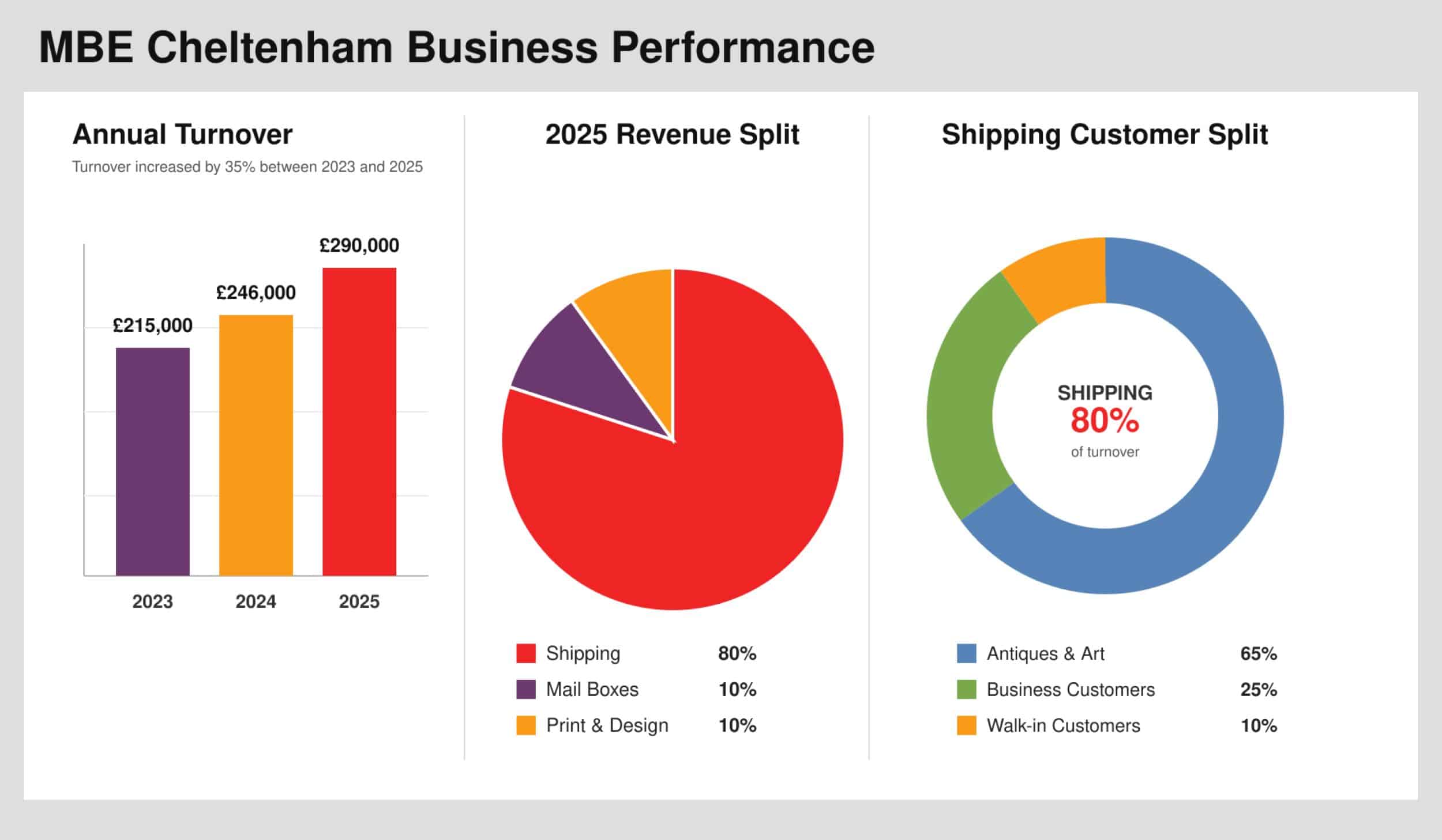 Recent Business Performance