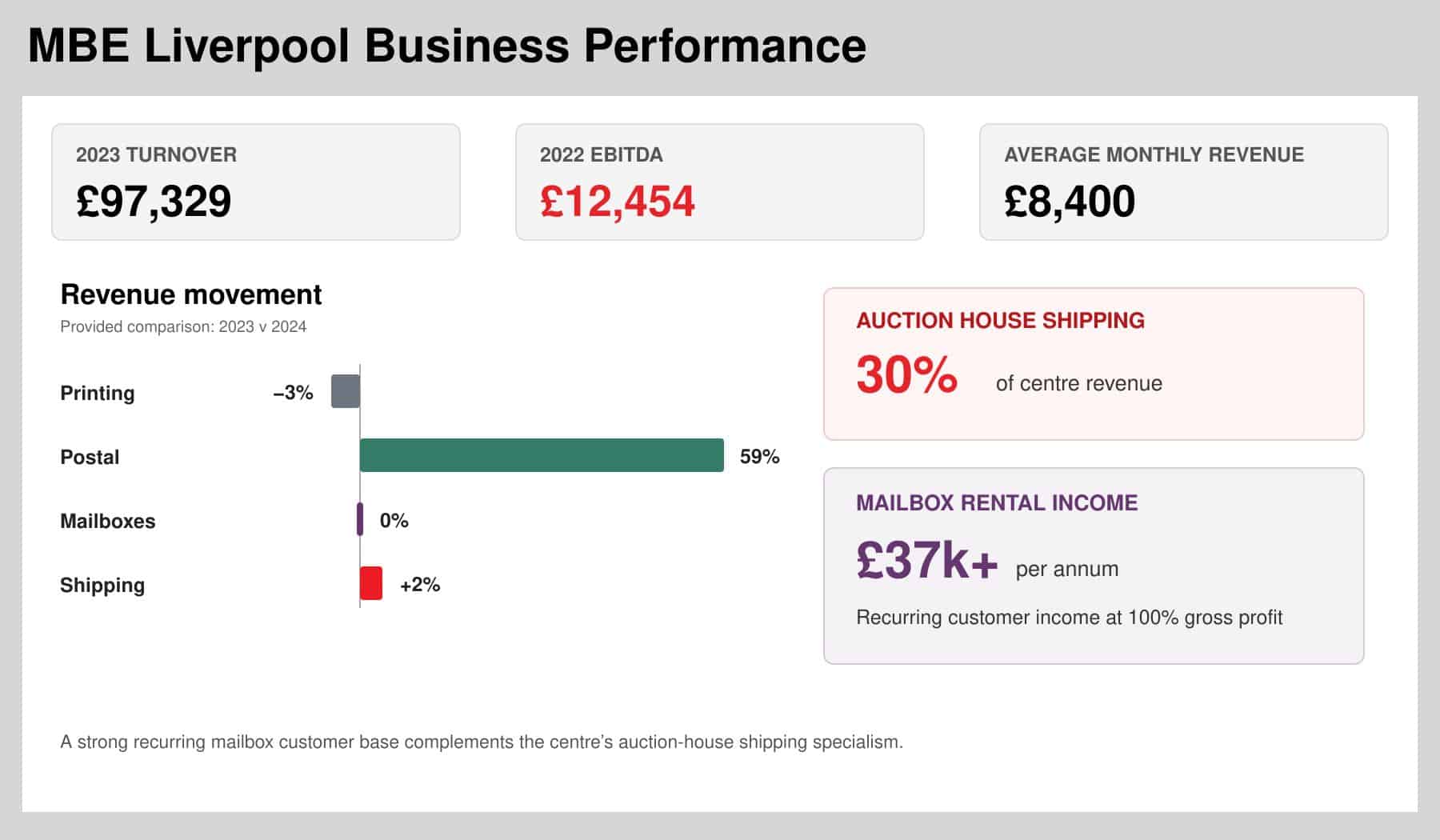 Recent Business Performance