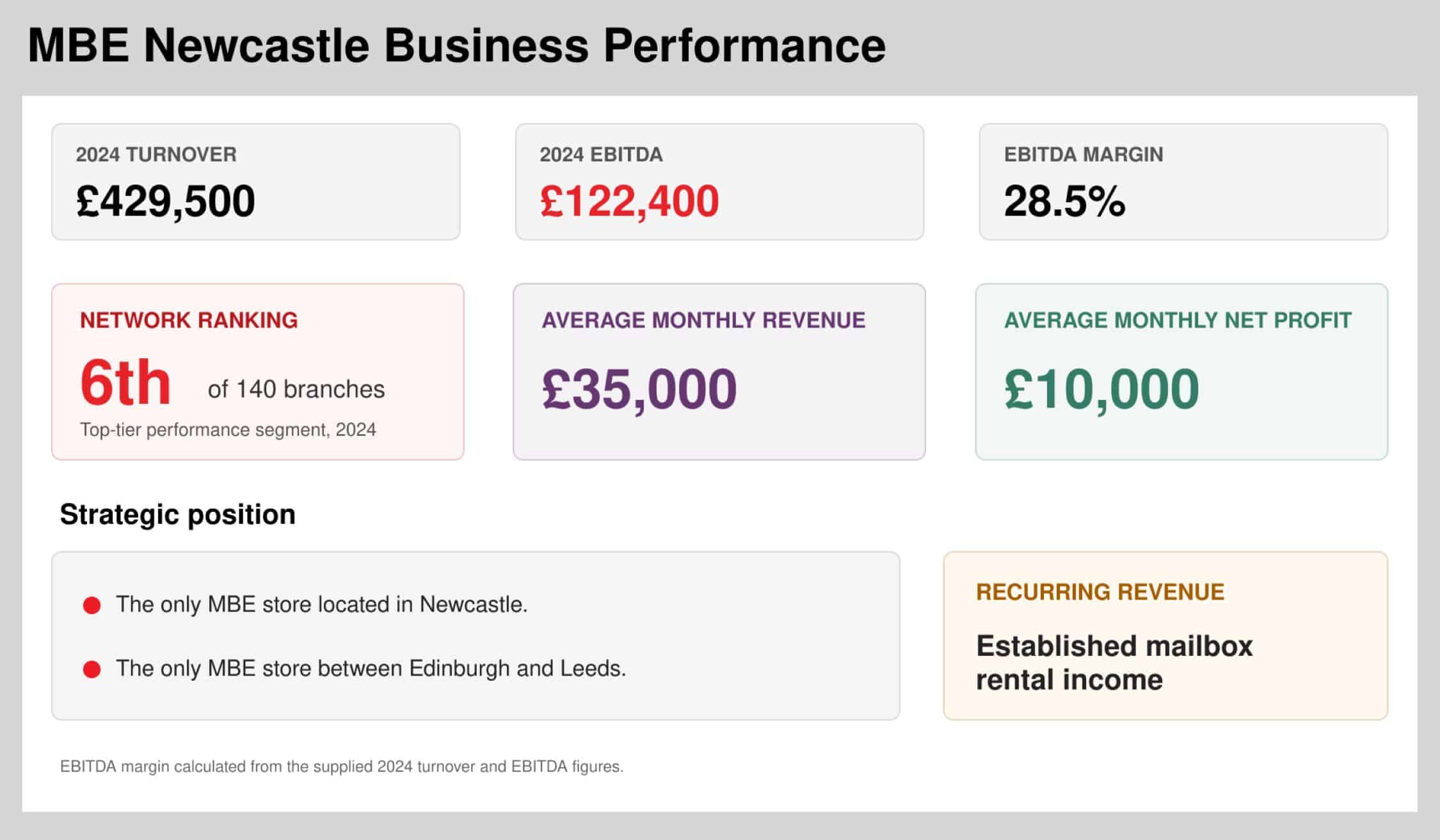 Recent Business Performance