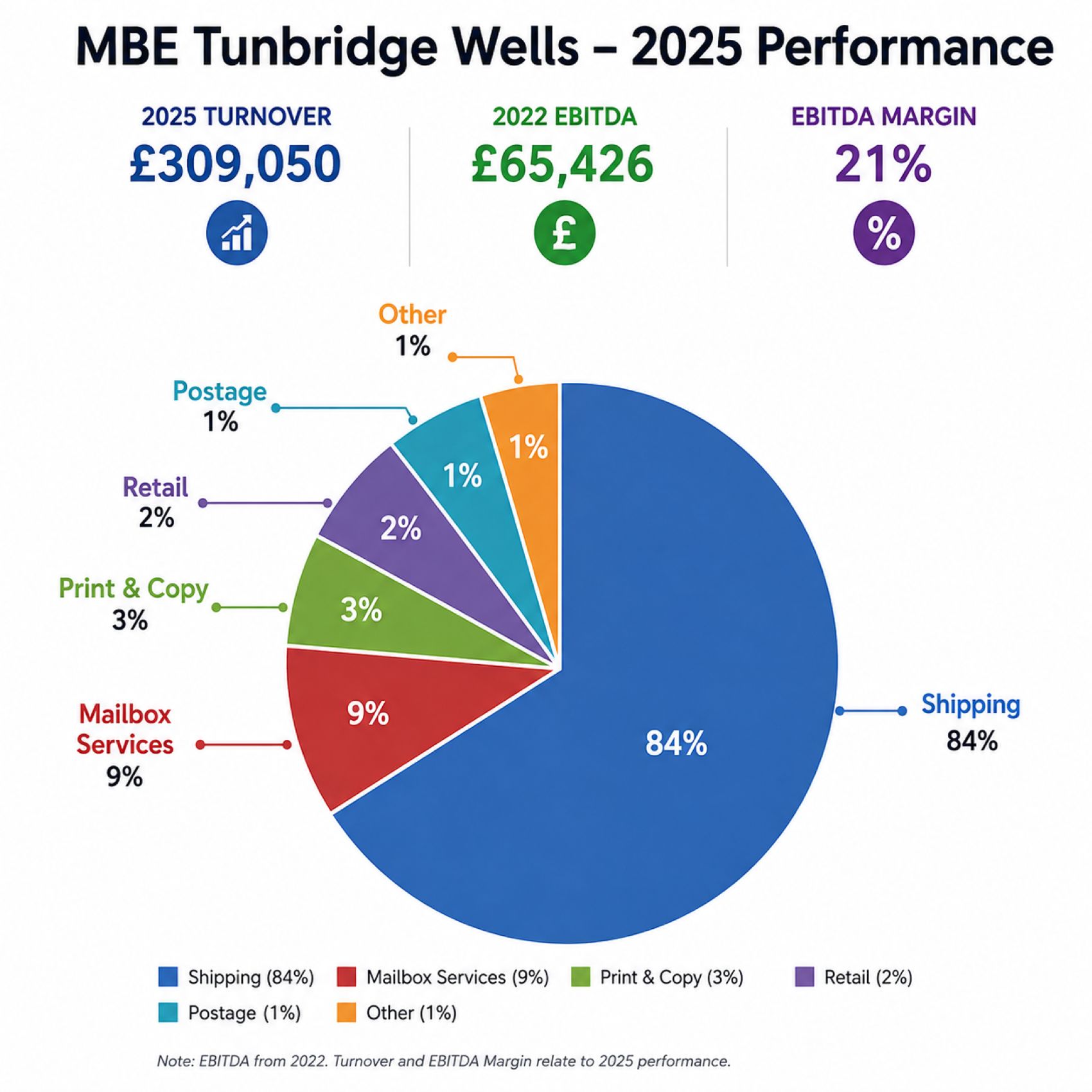 Recent Business Performance