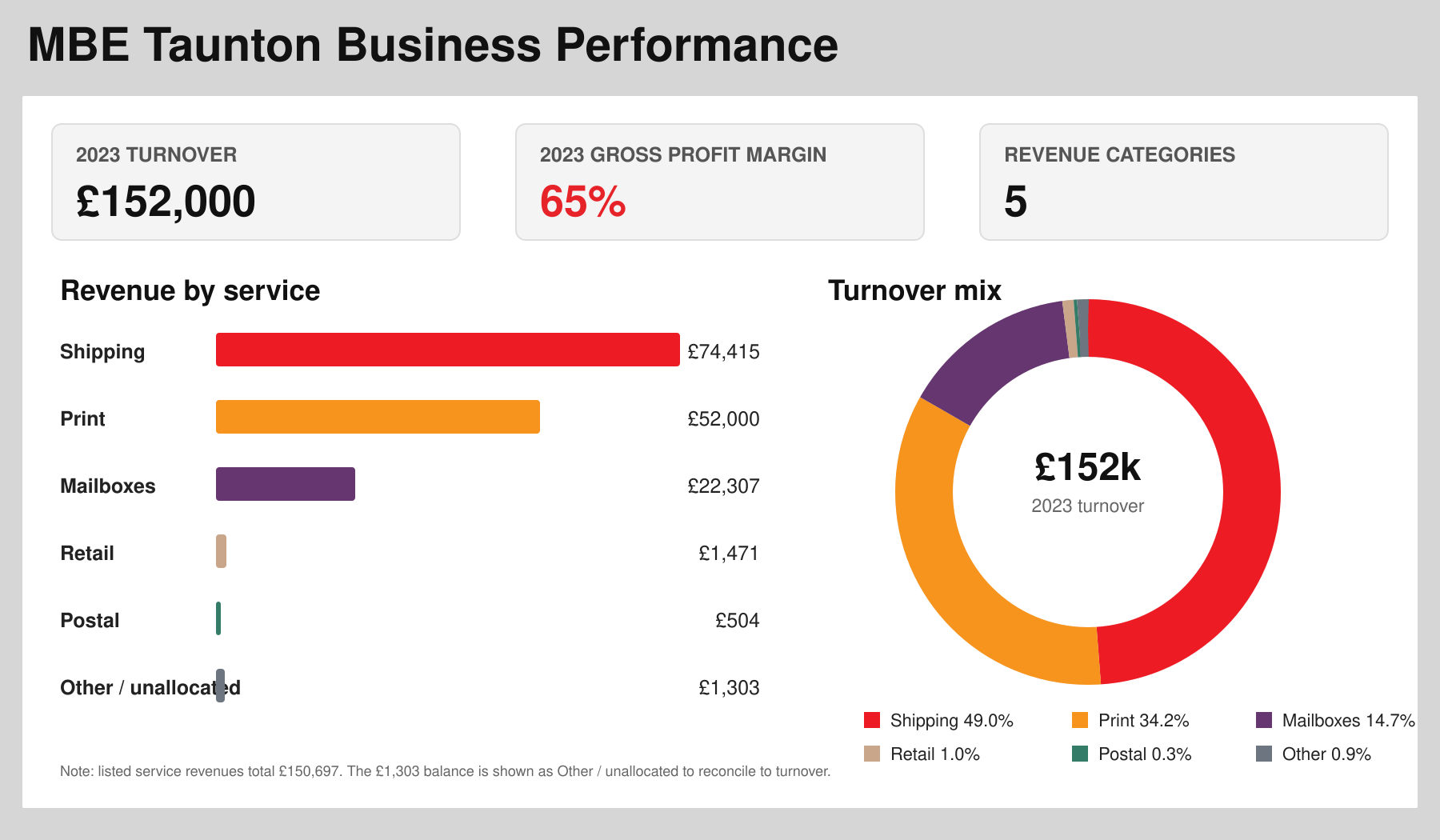 Recent Business Performance
