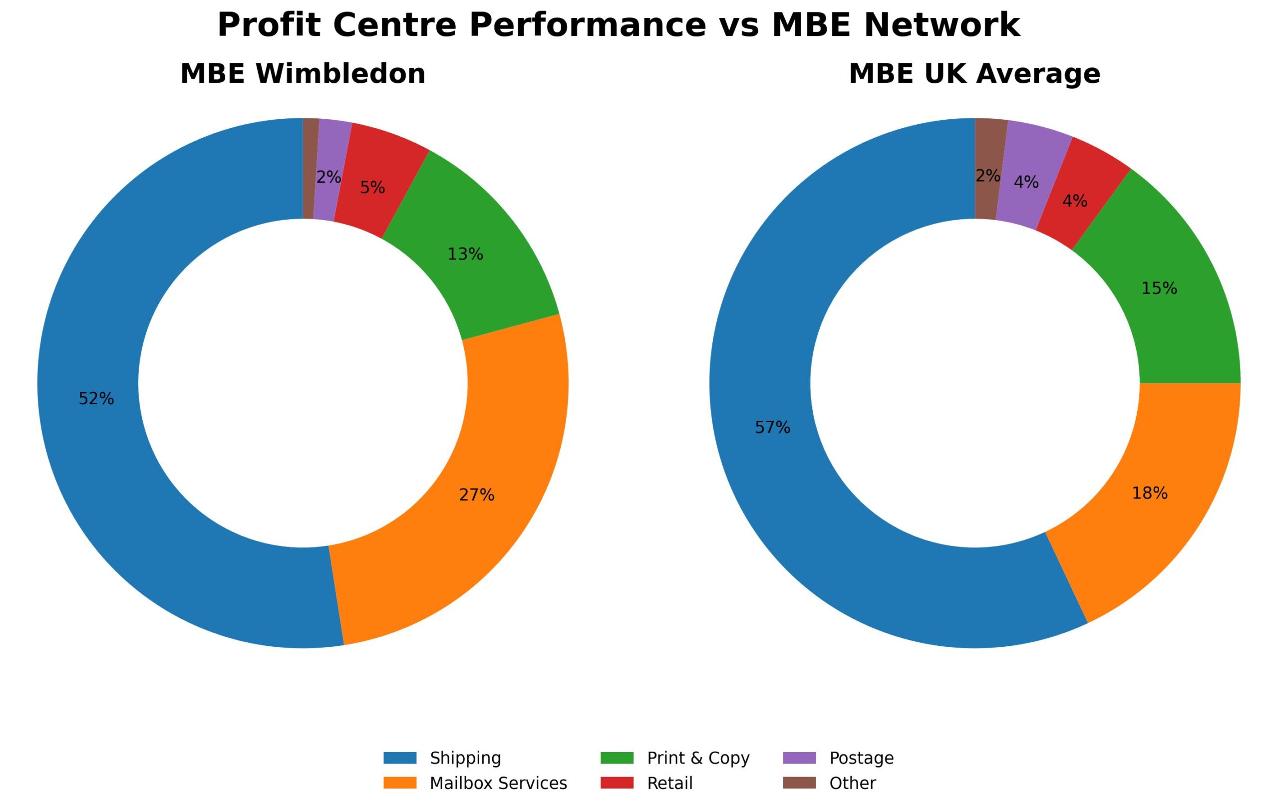 Recent Business Performance
