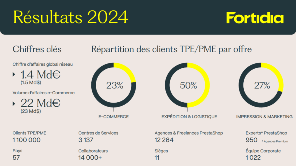 Infographie montrant les principaux résultats clefs du groupe Fortidia pour l'année 2024
